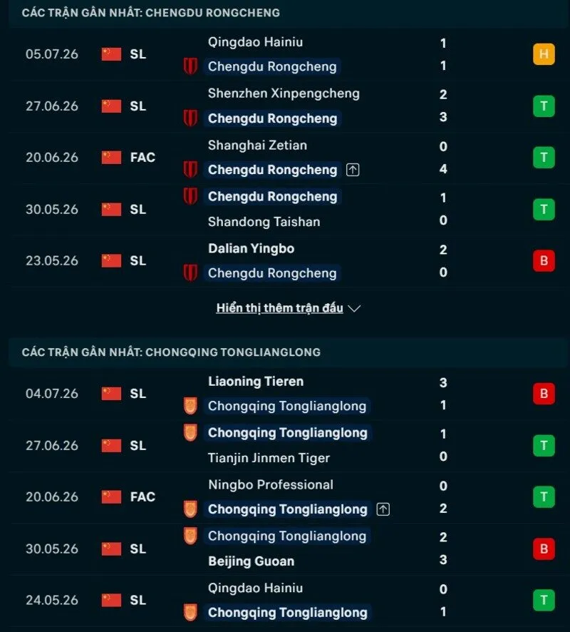 Phong độ và thống kê đối đầu Chengdu Rongcheng vs Chongqing