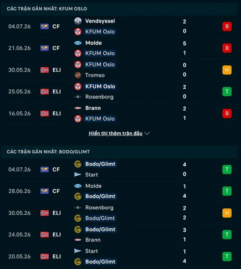 Phong độ và thống kê đối đầu KFUM Oslo vs Bodo Glimt