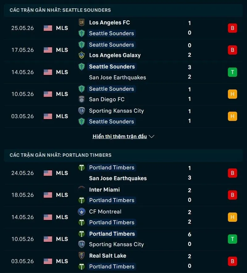 Phong độ và thống kê đối đầu Seattle Sounders vs Portland Timbers