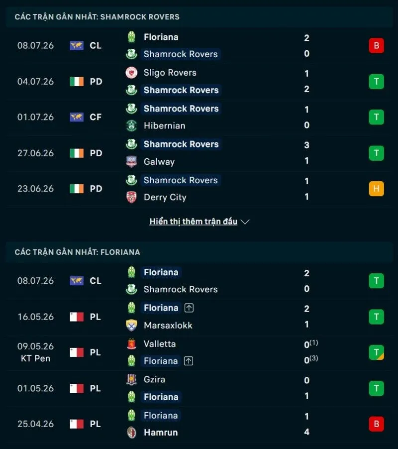 Phong độ và thống kê đối đầu Shamrock Rovers vs Floriana